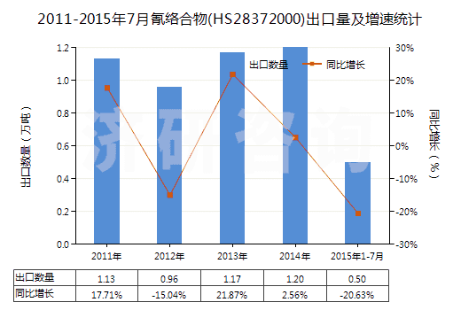 2011-2015年7月氰絡(luò)合物(HS28372000)出口量及增速統(tǒng)計